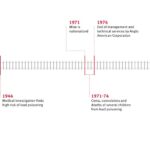 Timeline